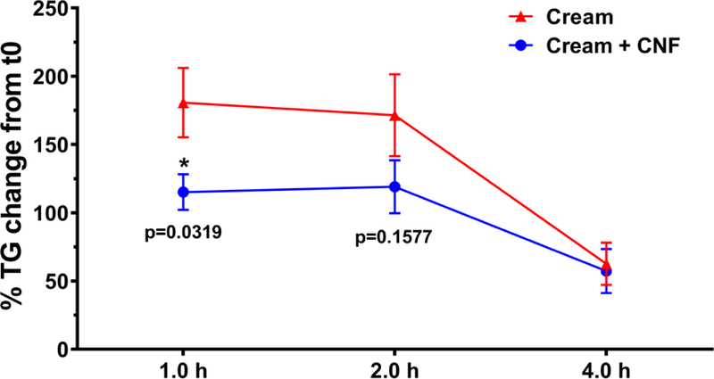 Figure 3 |