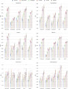 Graphs compare models for progression classification on chest radiographs. Area under the receiver operating characteristic curve (AUC) was computed for each progression class using a one-vs-rest scheme, and the macro AUC represents the average AUC of the four classes. Bars display the mean and SD derived from five random data splits. Dots indicate the AUC values from each split. Figure values are included in Table S4. All models used DenseNet121 as the backbone. Random: initial twin network weights randomly initialized; ImageNet: twin network pretrained on ImageNet dataset; ConVIRT: twin network pretrained using ConVIRT (24) method; GLoRIA: twin network pretrained using GLoRIA (25) method; Anatomy-Guided chest x-ray Network (AGXNet): twin network pretrained using AGXNet (17).