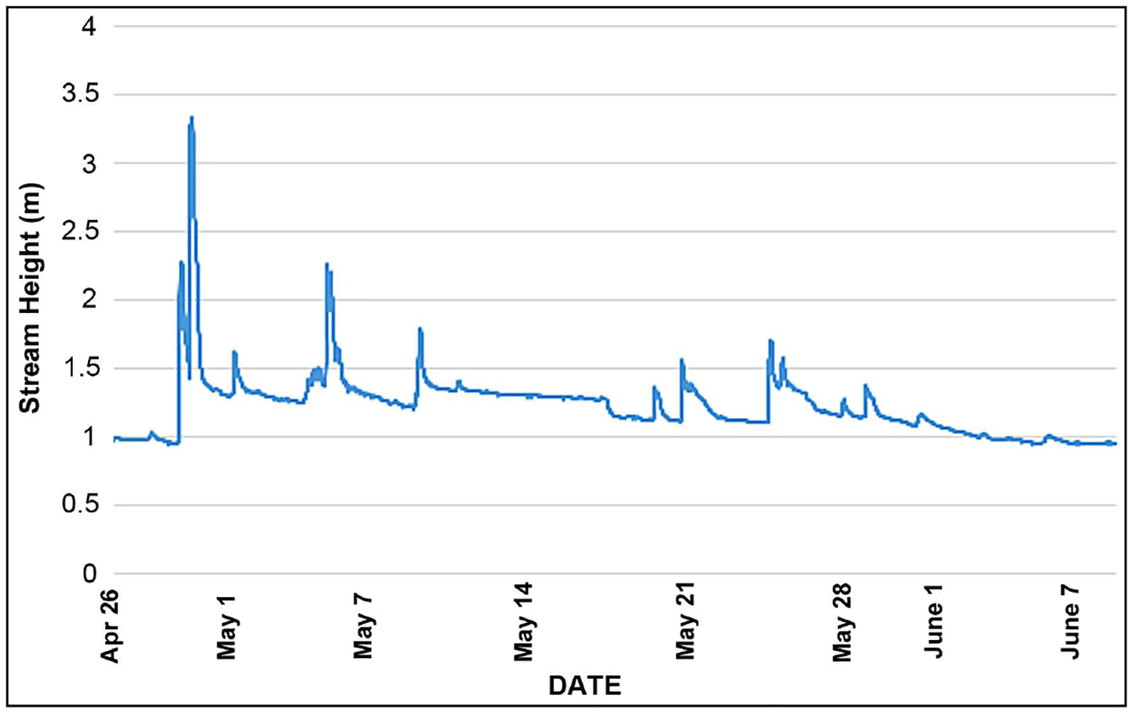 Figure 5.