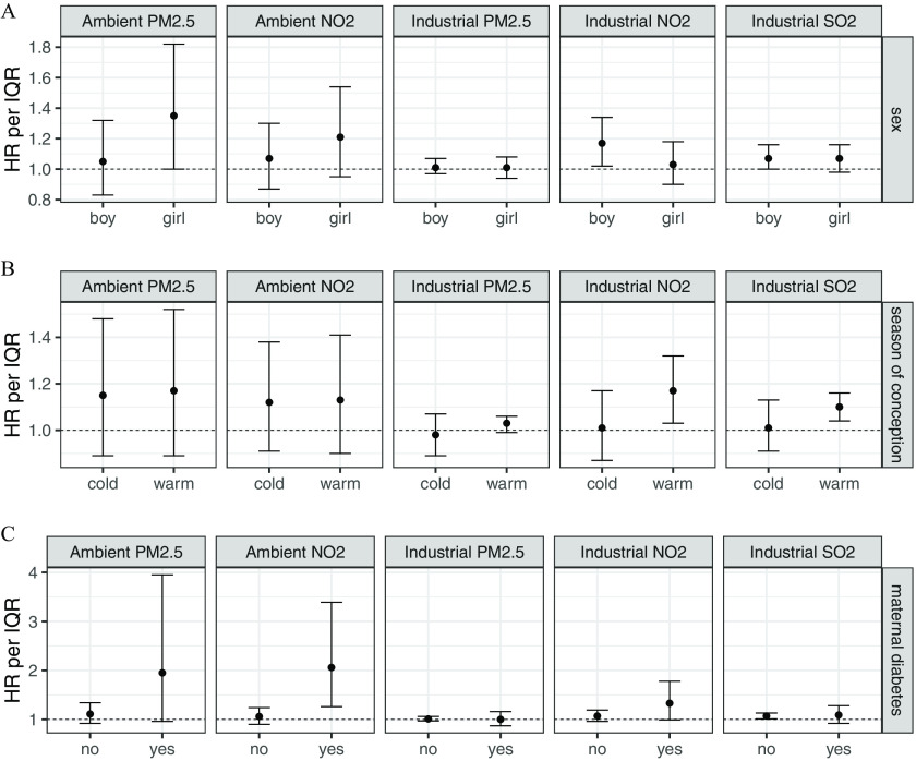 Figures 1A, 1B, and 1C are three sets of five graphs. The first five graphs (Figure 1A) titled Ambient fine particulate matter, Ambient nitrogen dioxide, Industrial fine particulate matter, Industrial nitrogen dioxide, and Industrial Sulfur dioxide depict adjusted hazard ratio between prenatal exposure to ambient and industrial air pollution and incidence of childhood Kawasaki disease by plotting hazard ratio per interquartile range, ranging from 0.8 to 1.8 in increments of 0.2 (left y-axis) and sex (right y-axis) across boy and girl (x-axis), respectively. The next five graphs (Figure 1B) titled Ambient fine particulate matter, Ambient nitrogen dioxide, Industrial fine particulate matter, Industrial nitrogen dioxide, and Industrial Sulfur dioxide depict adjusted hazard ratio between prenatal exposure to ambient and industrial air pollution and incidence of childhood Kawasaki disease by plotting hazard ratio per interquartile range, ranging from 1.0 to 1.4 in increments of 0.2 (left y-axis) and season of conception (right y-axis) across cold and warm (x-axis), respectively. The last five graphs (Figure 1C) titled Ambient fine particulate matter, Ambient nitrogen dioxide, Industrial fine particulate matter, Industrial nitrogen dioxide, and Industrial Sulfur dioxide depicts adjusted hazard ratio between prenatal exposure to ambient and industrial air pollution and incidence of childhood Kawasaki disease by plotting hazard ratio per interquartile range, ranging from 1 to 4 in unit increments (left y-axis) and maternal diabetes (right y-axis) across no and yes (x-axis), respectively.