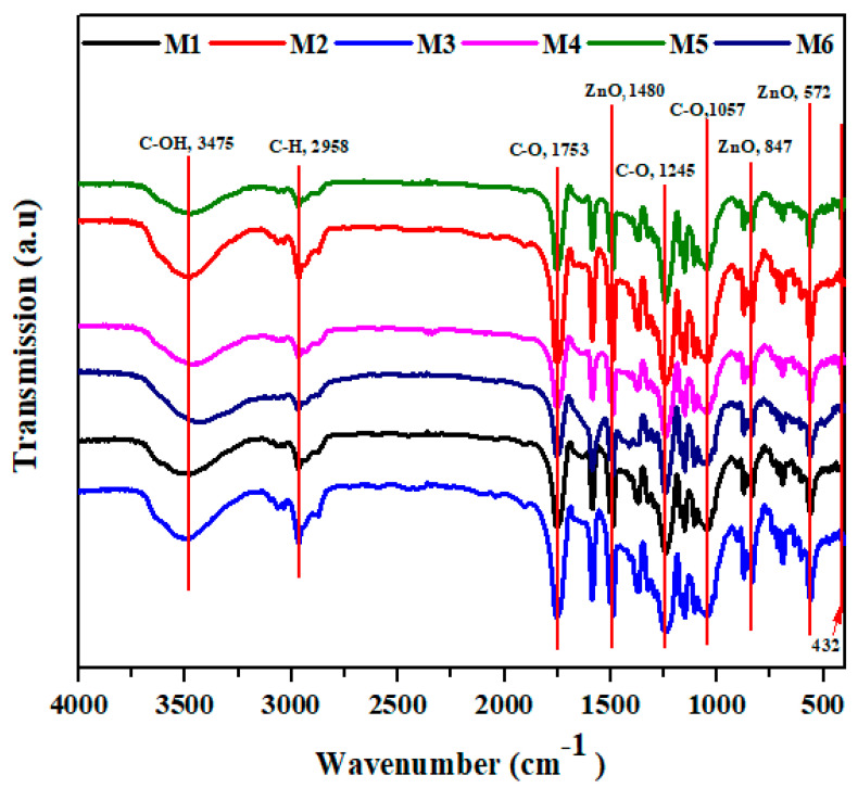 Figure 7