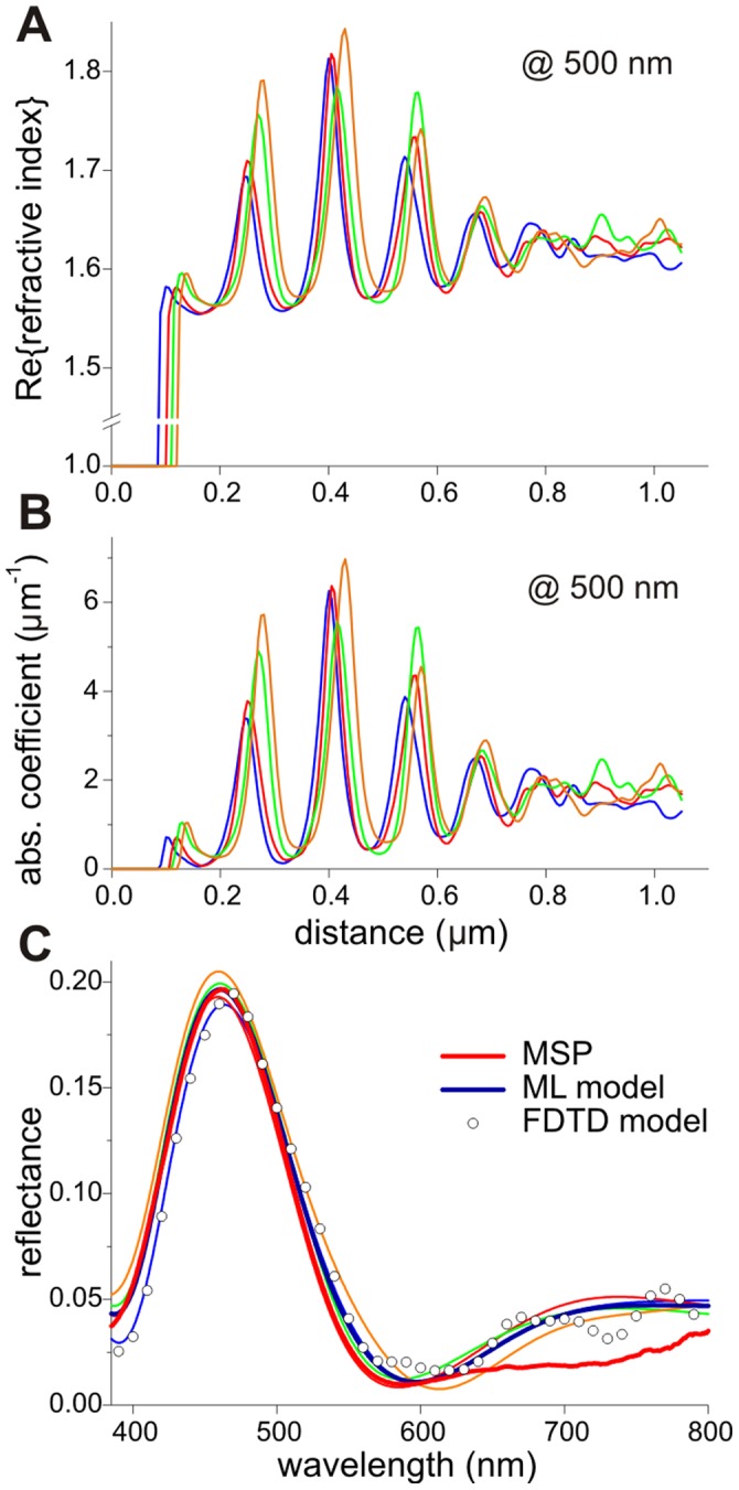 Figure 6