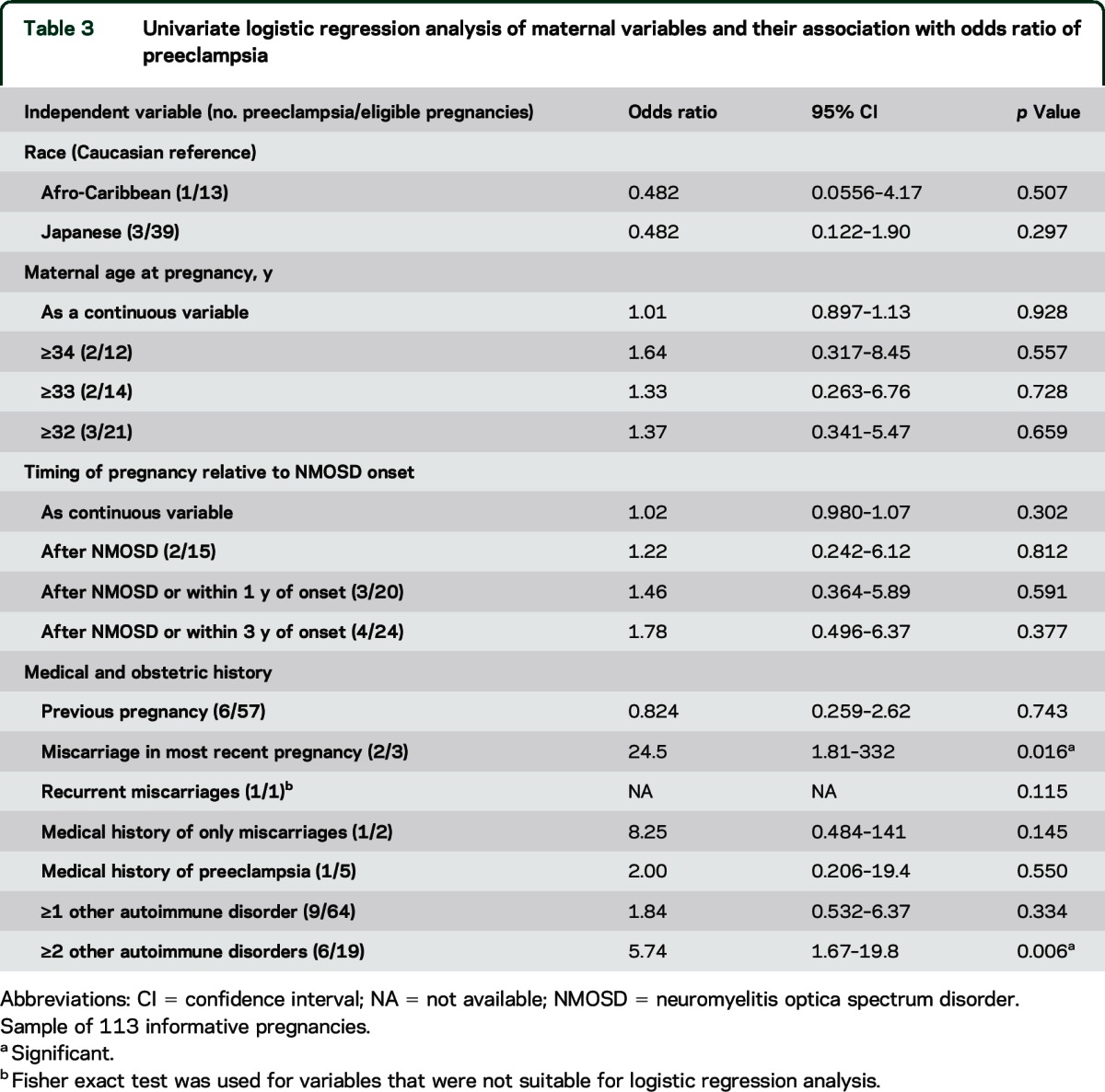 graphic file with name NEUROLOGY2014613323TT3.jpg