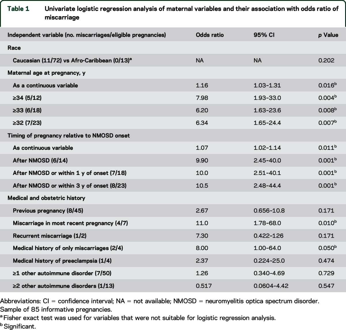 graphic file with name NEUROLOGY2014613323TT1.jpg