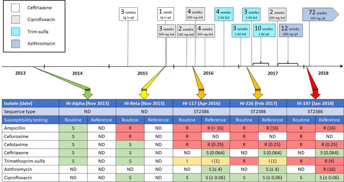 Figure 1