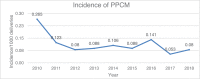 A linear graph demonstrating the incidence of PPCM in Oman in the period from