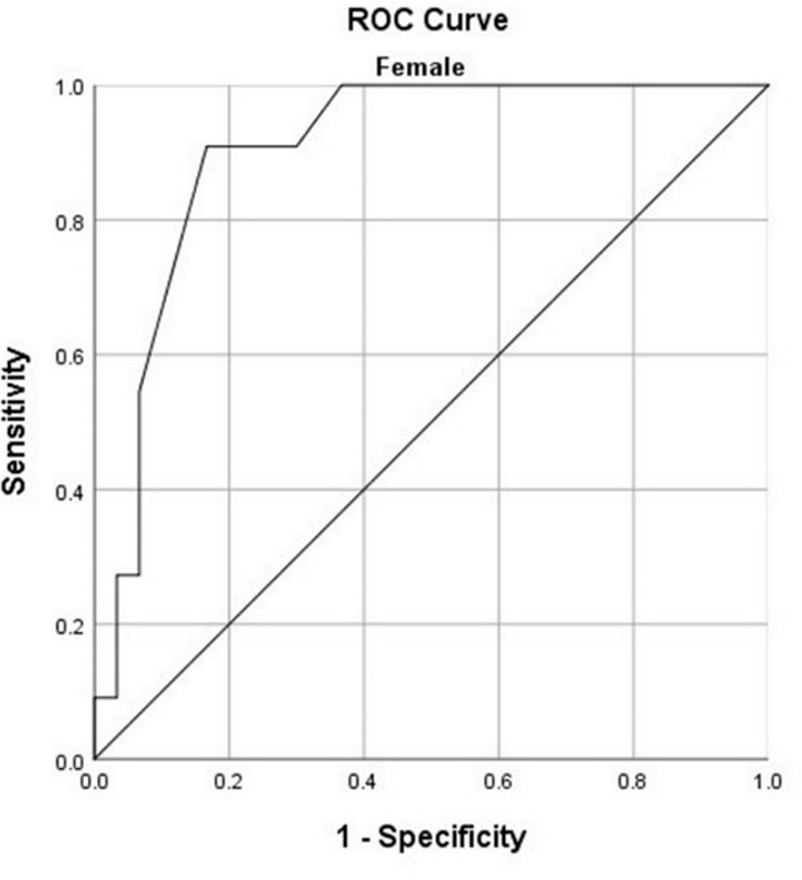 Receiver operating characteristic (ROC) curves for predicting the prognosis based on total CT-score for (a) women younger than 60 years and (b) men younger than 60 years.