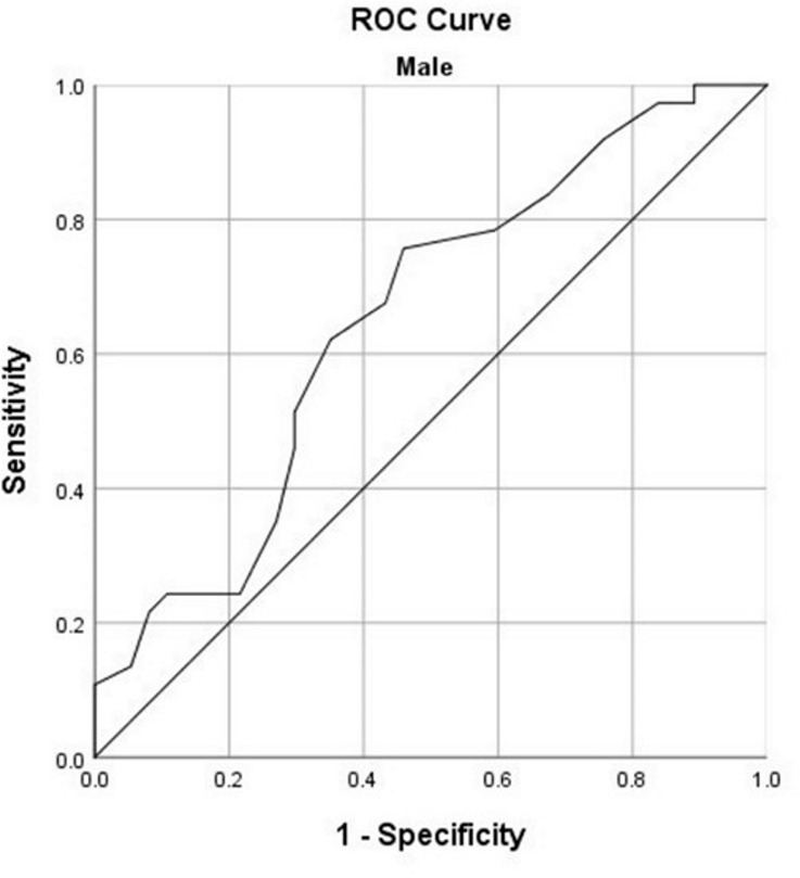 Receiver operating characteristic (ROC) curves for predicting the prognosis based on total CT-score for (a) women younger than 60 years and (b) men younger than 60 years.