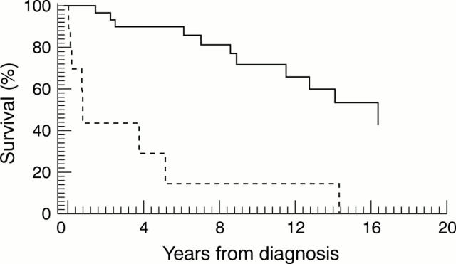 Figure 2  