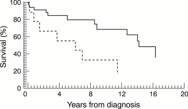 Figure 3  