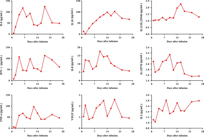 Figure 7