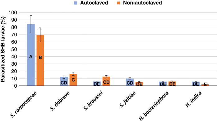 Figure 3: