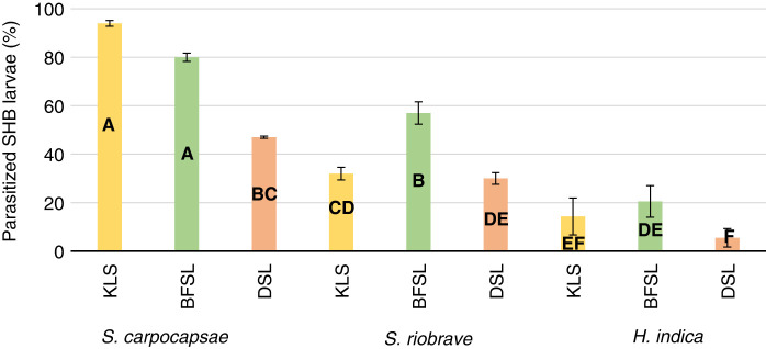 Figure 7: