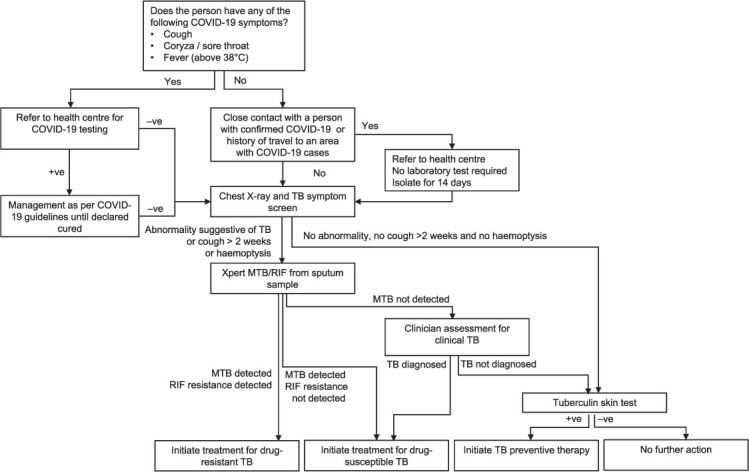 FIGURE 1