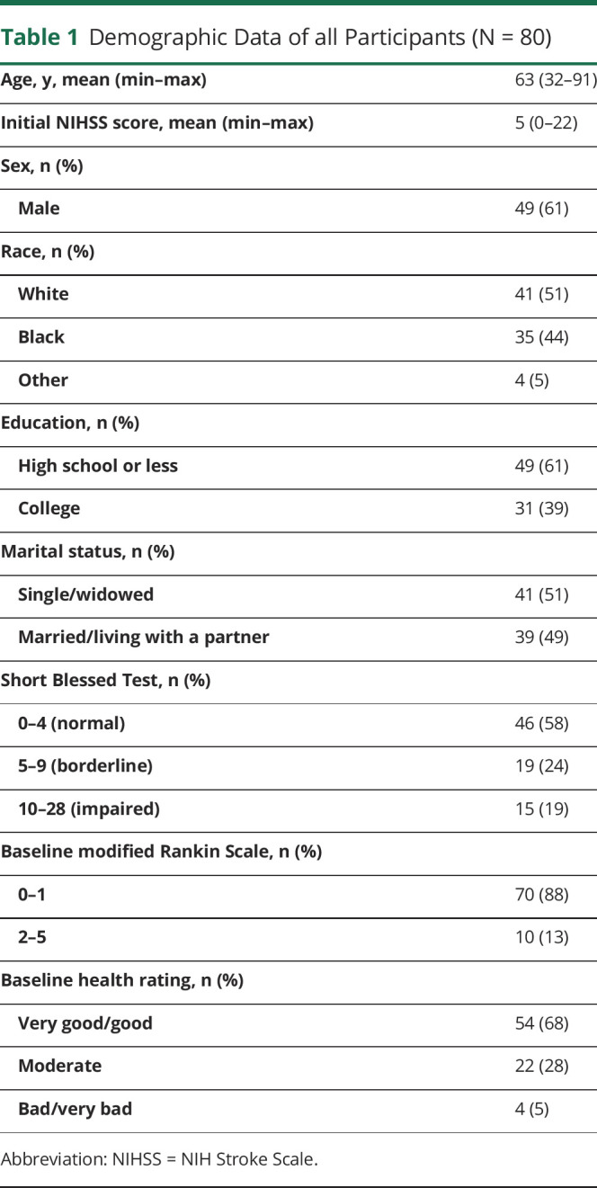 graphic file with name NEURCLINPRACT2019048082TT1.jpg