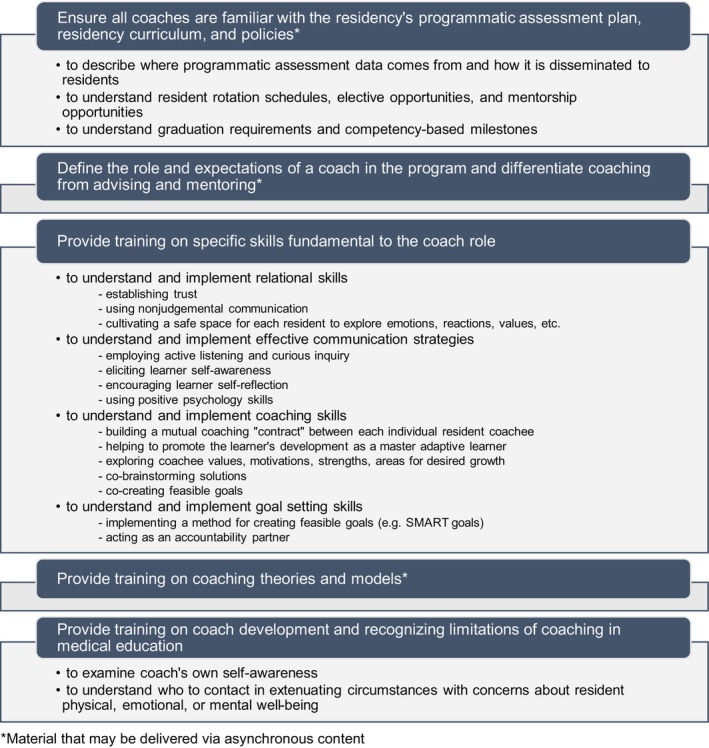 The coaching approach in graduate medical education: Practical ...