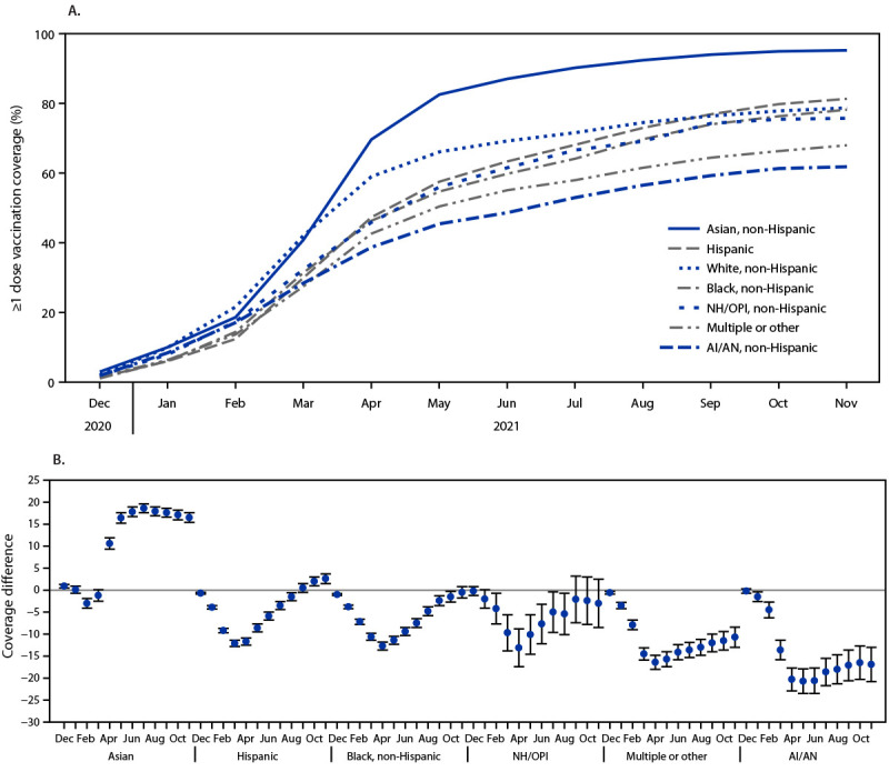 The figure is a line chart (panel A) and a dot plot (panel B) showing A) COVID-19 vaccination (≥1 dose) coverage estimates among adults aged ≥18 years, by race and ethnicity and B) differences in coverage from White, non-Hispanic adults, by race and ethnicity, using data from the National Immunization Survey Adult COVID Module, in the United States during December 2020–November 2021.