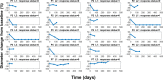 Radiologic follow-up of individual tumors. Tumor diameter change for
19 brain tumors from seven participants. Notation at the top of each plot
indicates participant (P) number and corresponding lesion (L) number with
response status (1 for responding tumors, 0 for nonresponding
tumors).