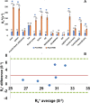 Summary of transverse relaxation rate (R*2) measurements before
and after ferumoxytol (FMX) administration. (A) R*2 values measured
from pre-FMX and 16- to 24-hour post-FMX MRI scans in tumor and normal
tissues (P < .001). (B) Bland-Altman plot of repeatability of
R*2 measurements in reference muscle tissue. CSF = cerebrospinal
fluid, IVC = inferior vena cava.