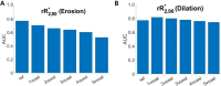 Sensitivity of the average of spleen normalized transverse relaxation
rate voxels in the 90th percentile bin in regions of interest
(rR*2,90) discriminator performance to variability in the tumor
regions of interest. Area under the receiver operating characteristic curve
(AUC) for discriminating responding tumor versus nonresponding tumor
thoracoabdominal metastases was calculated after (A) erosion and (B)
dilation of radiologist-drawn regions of interest by 1 to 5 voxels in all
directions in plane.