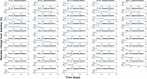 Radiologic follow-up of individual tumors. Tumor diameter change for
49 thoracoabdominal tumors from 19 participants. Notation at the top of each
plot indicates participant (P) number and corresponding lesion (L) number
with response status (1 for responding tumors and 0 for nonresponding
tumors).
