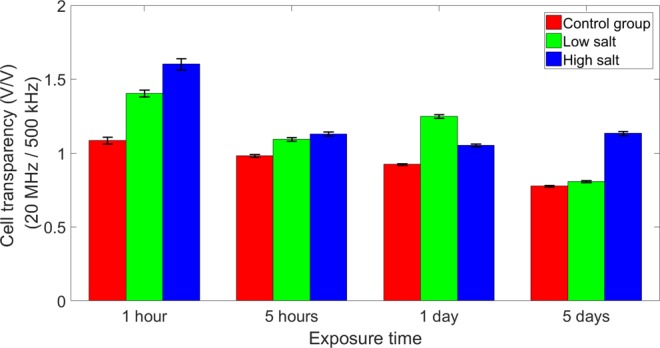 Figure 5