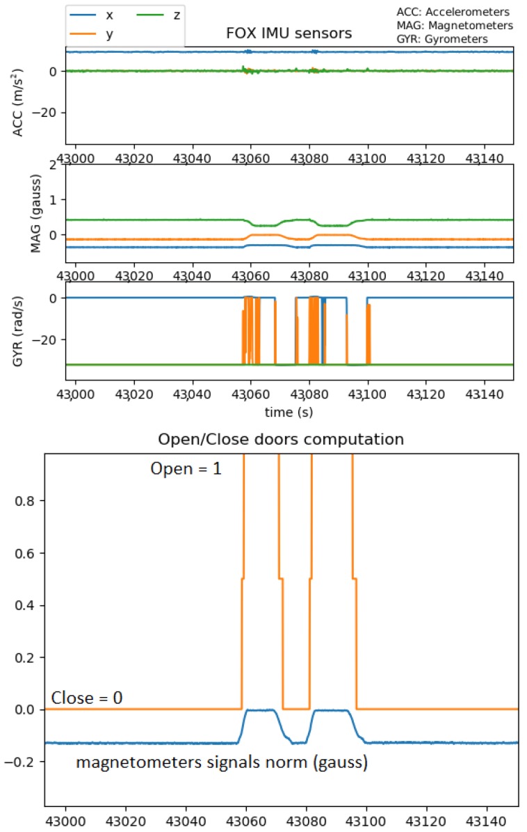 Figure 5