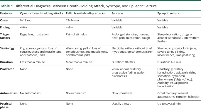 graphic file with name NEURCLINPRACT2021069580t1.jpg