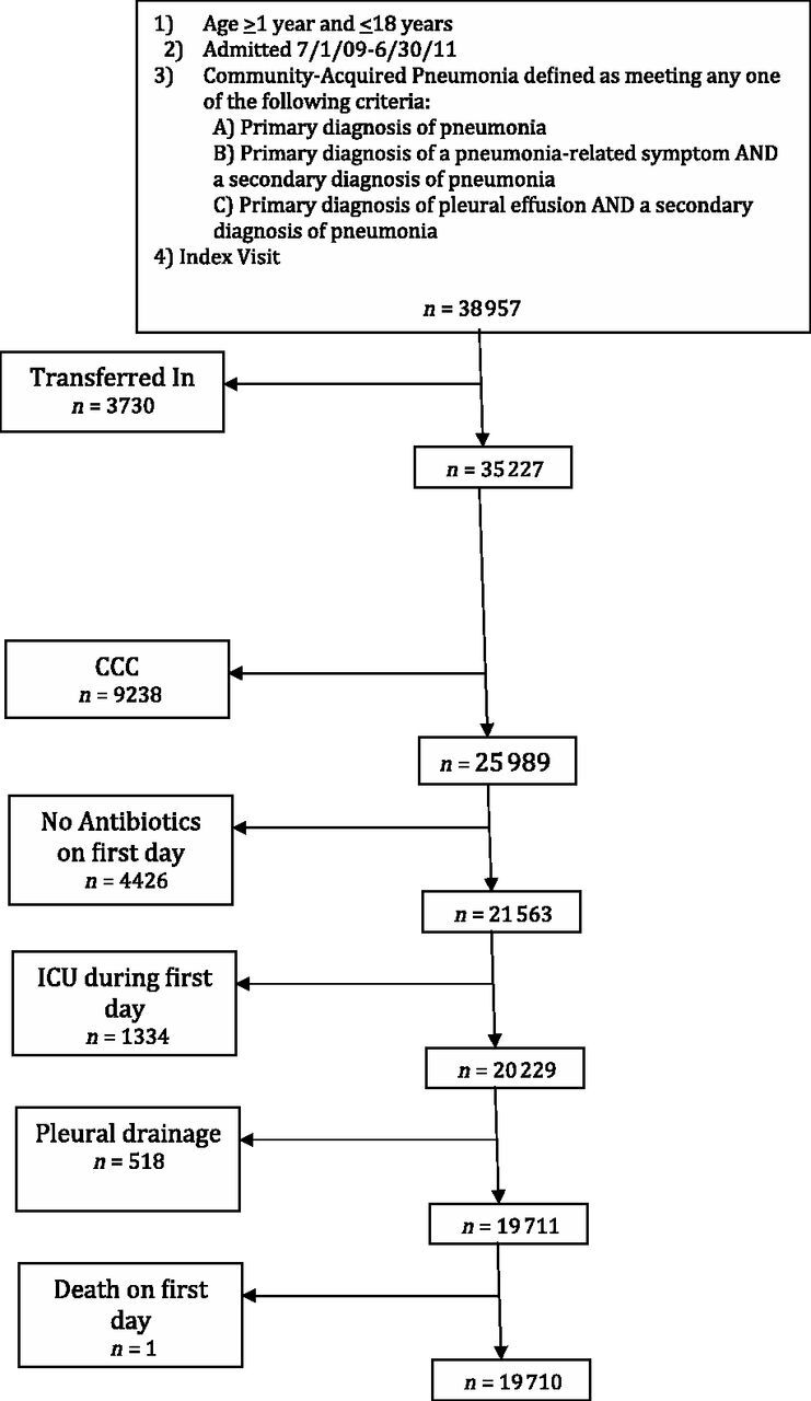 FIGURE 1. Flow diagram of study cohort. CCC, chronic comorbid condition.