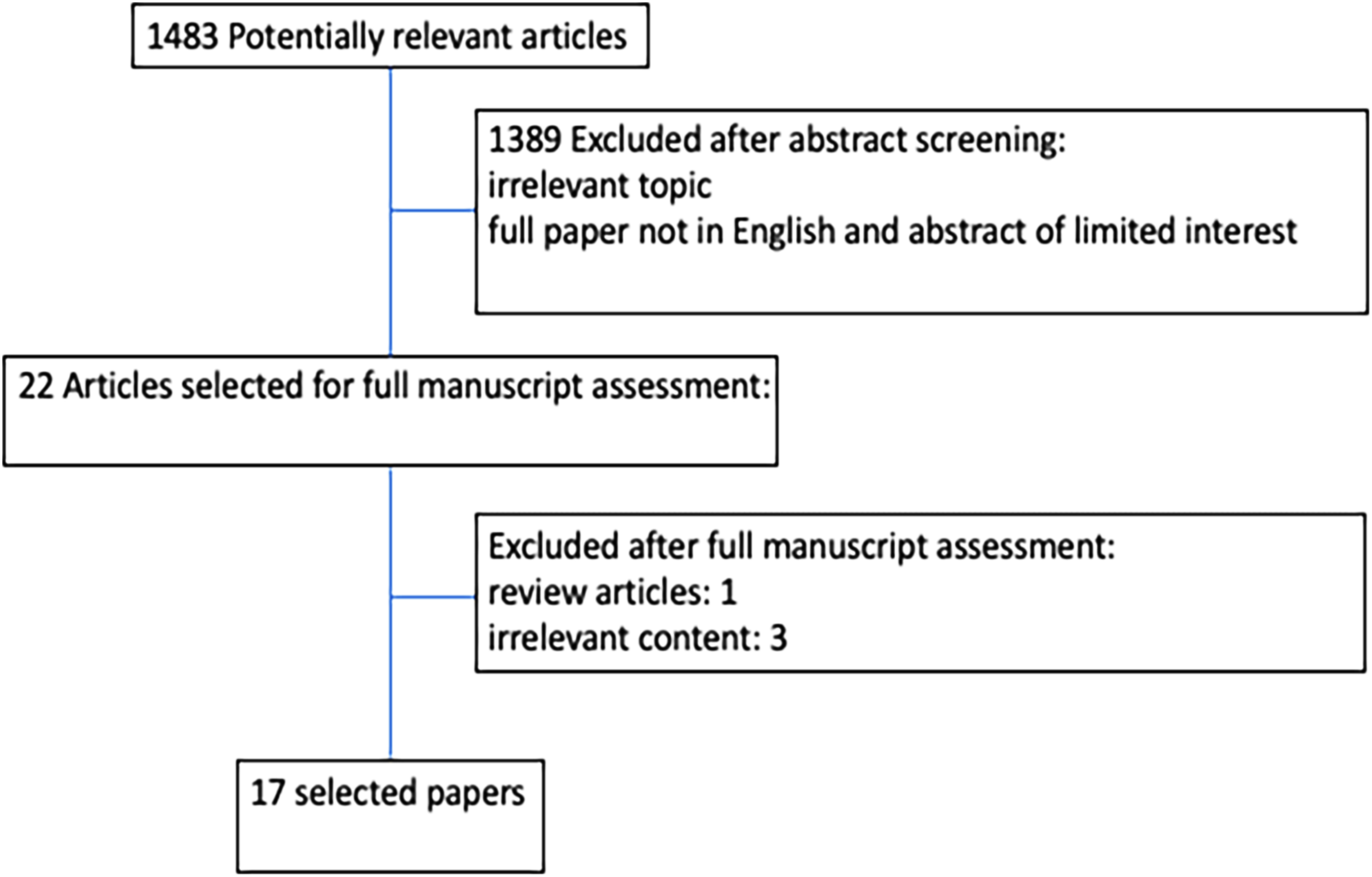 Fig. 1 Systematic selection of publications related to earthquakes and venous thromboembolism.