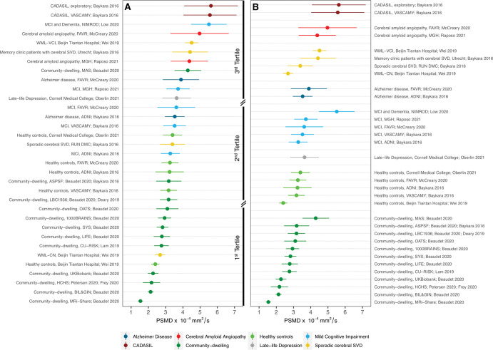(A) Cleveland dot plot shows the peak width of skeletonized mean diffusivity (PSMD) values obtained from each sample in descending order. Dots represent the mean PSMD values and bars represent plus or minus the SD. The underlying neurologic conditions are depicted in different colors and listed below the figure. The samples are further divided into tertiles, which demonstrates that community-dwelling and healthy control groups are represented mainly in the low tertile, whereas the middle tertile comprises primarily samples with mild cognitive impairment and less advanced sporadic cerebral small vessel disease (SVD). Pathologic conditions known to present more severe forms of white matter (WM) injury (eg, CADASIL, cerebral amyloid angiopathy, and advanced sporadic cerebral SVD) appear mainly in the highest tertile of PSMD values. (B) Cleveland dot plot shows samples grouped according to the main underlying condition. Despite extensive heterogeneity in technical and clinical variables, there is reasonable homogeneity in the values obtained from equivalent samples. The overlap of values derived from multiple neurologic diseases suggests that PSMD is not specific to any pathologic condition, but likely reflects WM injury irrespective of cause. Results were plotted using the R ggplot2 package (The R Foundation) (38). ADNI = Alzheimer’s Disease Neuroimaging Initiative, ASPSF = Austrian Stroke Prevention Study Family, BIL&GIN = Brain Imaging of Lateralization study at Groupe D’Imagerie Neurofonctionnelle, CADASIL = cerebral autosomal dominant arteriopathy with subcortical infarcts and leukoencephalopathy, CN = cognitively normal, CU-RISK = Chinese University of Hong Kong–Risk Index for Subclinical Brain Lesions in Hong Kong, FAVR = Functional Assessment of Vascular Reactivity Study, HCHS = Hamburg City Health Study, LBC1936 = Lothian Birth Cohort 1936, LIFE = Leipzig Research Center for Civilization Diseases, MAS = Sydney Memory and Ageing Study, MCI = mild cognitive impairment, MGH = Massachusetts General Hospital, MRi-Share = MRI subcohort of Internet-based Students Health Research Enterprise, NIMROD = Neuroimaging of Inflammation in Memory and Related Other Disorders, OATS = Older Australian Twin Study, RUN DMC = Radboud University Nijmegen Diffusion Tensor and Magnetic Resonance Cohort, SYS = Saguenay Youth Study, VASCAMY = Vascular and Amyloid Predictors of Neurodegeneration and Cognitive Decline in Nondemented Subjects, VCI = vascular cognitive impairment, WML = white matter lesion.