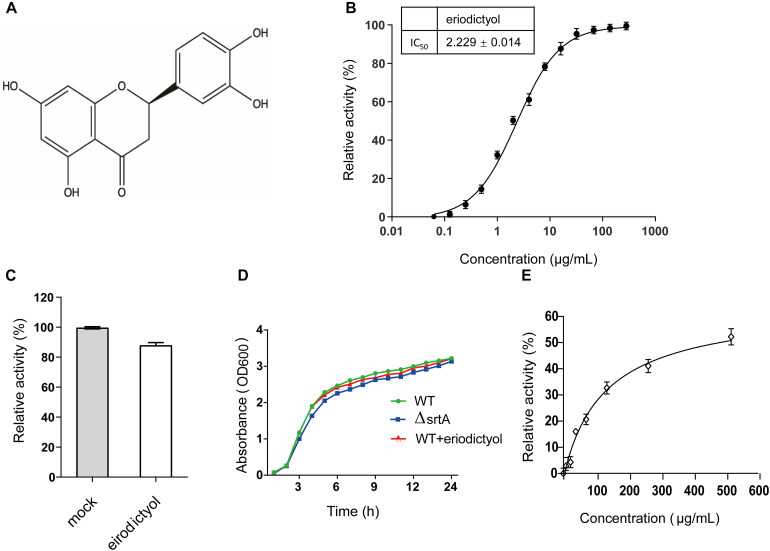 FIGURE 1