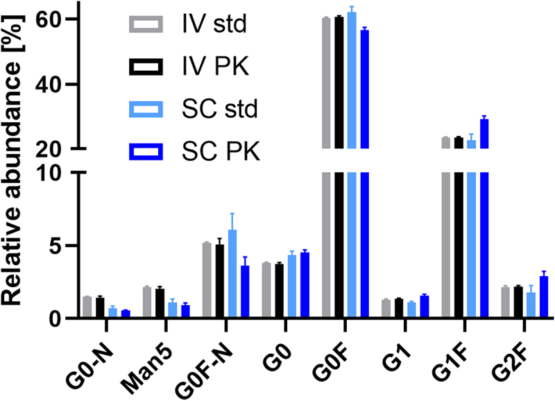 Serum glycosylation profiles were similar for the two measurements of the spiked standard and the intravenous PK study of CHO mAb1. However, G1F and G2F showed a relatively higher and G0F a relatively lower abundance in the subcutaneous PK study.