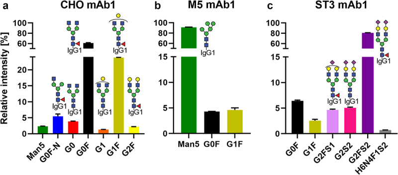 (a) CHO mAb1 was dominated by the G0F and G1F glycoforms with circa 60% and 25% relative abundance, respectively. Man5, G0F-N, G0, G1 and G2F glycoforms were present around or below 5%. (b) M5 mAb1 was largely of the Man5 glycoform with only G0F and G1F present in addition at around 5% each. (c) ST3 mAb1 contained circa 80% of the G2FS2 glycoform. G0F, G1F, G2FS1 and G2S2 were present at around 5% relative abundance, as well as a minor unidentified glycan of composition H6N4F1S2.