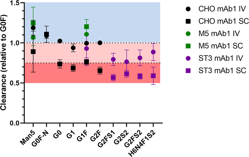 From the G0F-normalized clearance rates of the individual glycoforms in the different experiments, the increased clearance of Man5, the ambiguity of G1F and the decreased clearance of fully galactosylated glycoforms can be deduced.