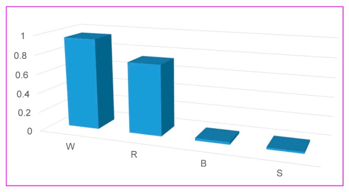 Figure 22