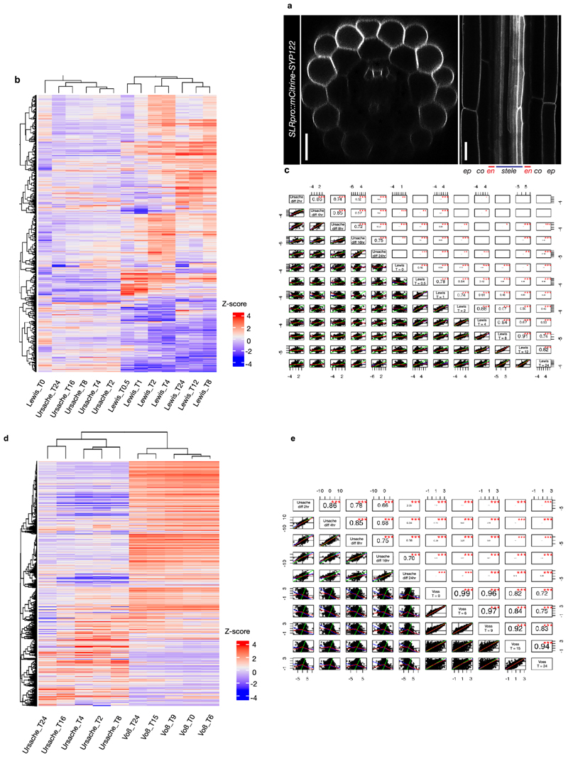 Extended Data Fig. 2