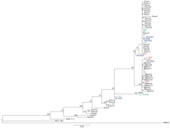 Figure 2