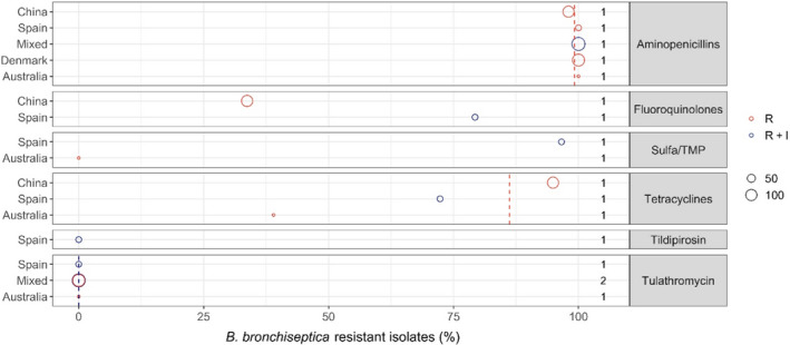 Figure 29