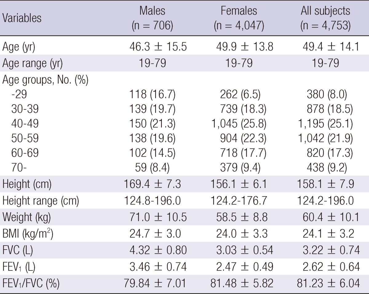 graphic file with name jkms-28-424-i002.jpg