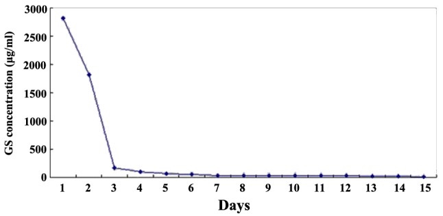 Figure 3.