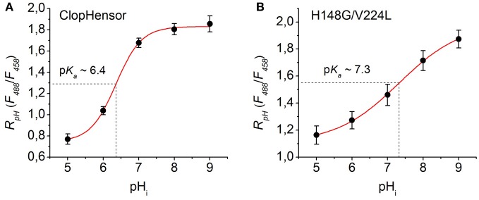 Figure 7