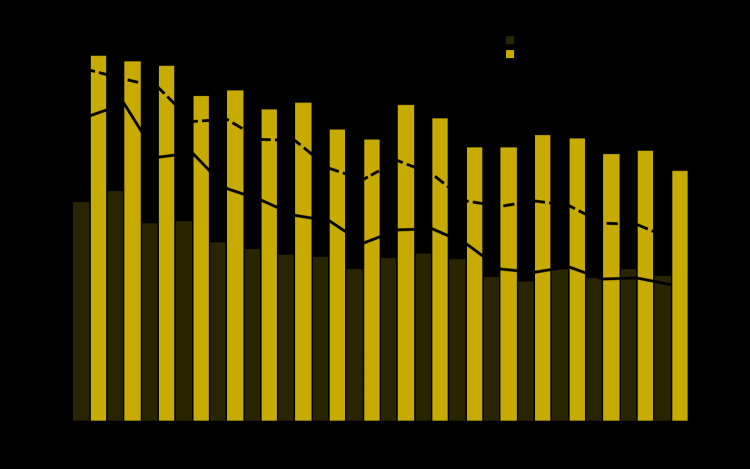 The figure is a histogram, an epidemiologic curve that shows the number of asthma-COPD overlap deaths and age-adjusted asthma-COPD overlap death rates among decedents aged ≥25 years, by sex, in the United states during 1999–2016.