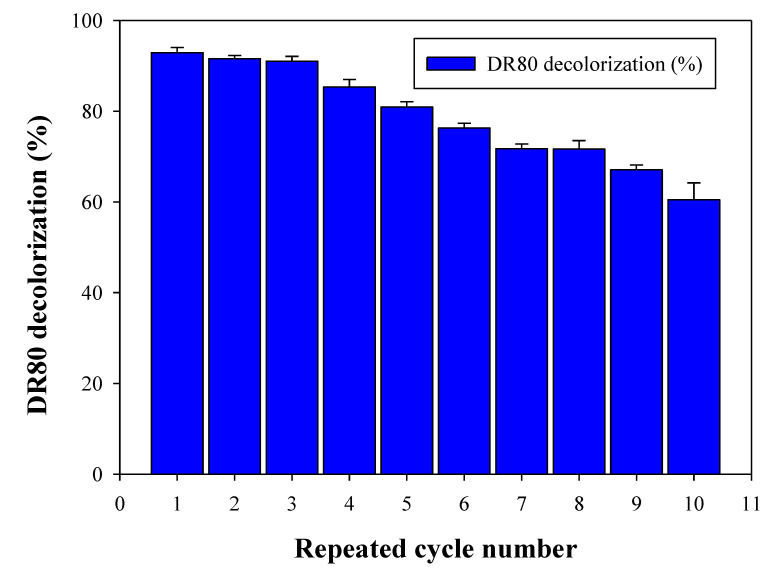 Figure 10