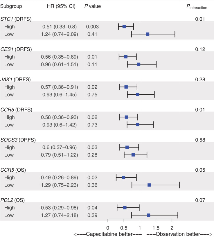 Figure 4. Forest plot of the categorical expression scores of selected genes and metagenes tested in the exploratory analysis that their high expression was found to be significantly associated with a higher survival on the capecitabine arm over observation. Expression status was derived from the median gene expression scores. Hazard ratios, 95% confidence intervals, and P values are derived from Cox regression analyses adjusted for age, menopausal status, histological grade, tumor size, stage, breast surgery, region, nodal status, chemotherapy regimen and phenotype by IHC. Results for the remaining selected genes and metagenes are presented in Supplementary Figs. S3 and S5.