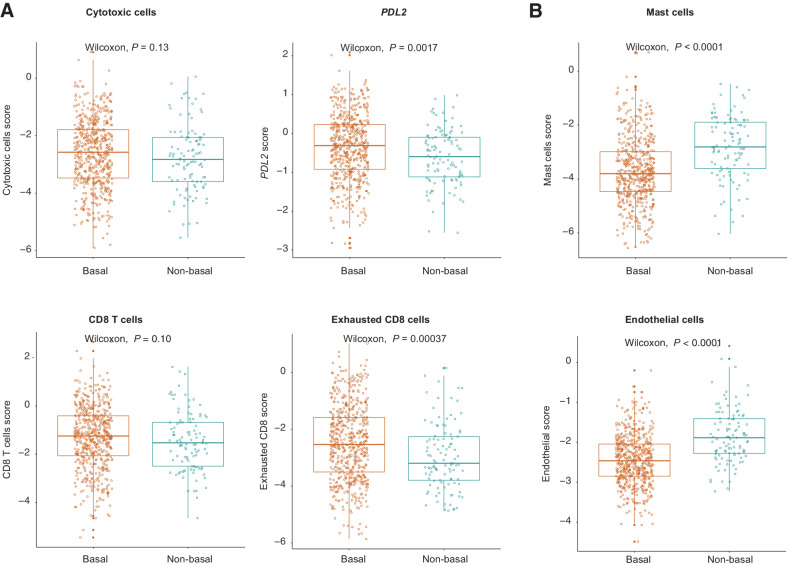 Figure 2. Expression levels of selected genes and metagene signatures against basal versus non-basal PAM50 status. A, Immune-related signatures. B, Mast cells and endothelial signatures. Boxplots show the median (center bar), the third (top edge), and first quartiles (bottom edge) of selected genes and metagenes. Each point represents one case. All statistical analyses were performed with the two-sided Wilcoxon rank-sum test. The gene contents for each metagene included in the NanoString custom nCounter codeset are displayed in Supplementary Table S1.