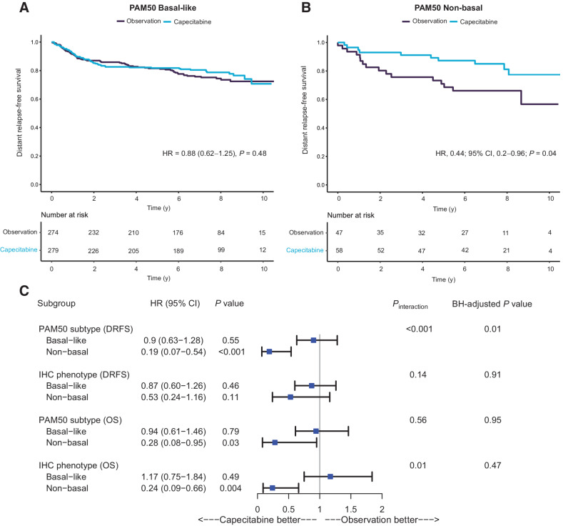 Figure 3. Survival analyses showing the primary endpoint of DRFS for patients randomized to capecitabine or observation in the GEICAM/CIBOMA translational study cohort. A, Kaplan–Meier curves for basal patients as defined by RNA-based PAM50. B, Kaplan–Meier curves for non-basal patients as defined by RNA-based PAM50. C, Forest plot for the GEICAM/CIBOMA translational study cohort primary endpoint of DRFS and secondary endpoint of OS on the capecitabine arm versus observation arm. Hazard ratios, 95% confidence intervals, and P values are derived from Cox regression multivariate analysis adjusted for age, menopausal status, histological grade, tumor size, stage, breast surgery, region, nodal status, and chemotherapy regimen. Pinteraction indicates results of tests of heterogeneity for biomarker-defined subgroups in relation to treatment arm. Results were adjusted for multiple testing using the Benjamini–Hochberg method (BH). IHC basal phenotype is defined as triple-negative breast cancer with any staining for CK5/6+ or EGFR, whereas IHC non-basal phenotype is defined as triple-negative breast cancer with negative staining for both CK5/6 and EGFR. Abbreviations: DRFS, distant recurrence-free survival; OS, overall survival.