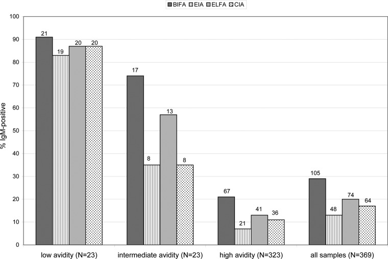 Potential Impact of Different Cytomegalovirus (CMV) IgM Assays on an ...