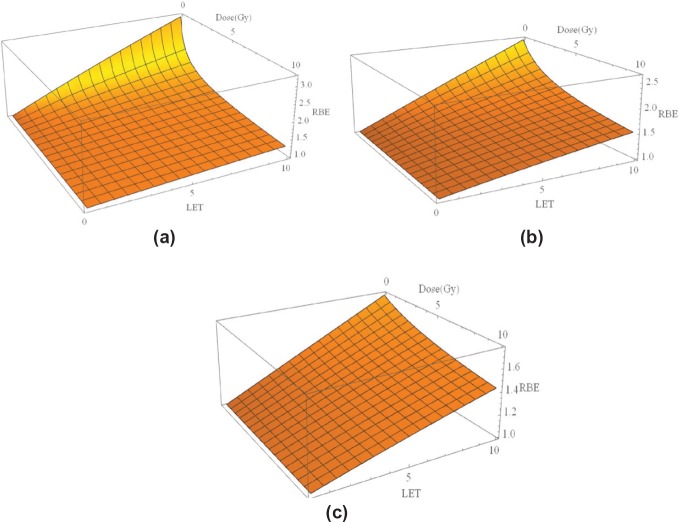 Figure 3(a–c).