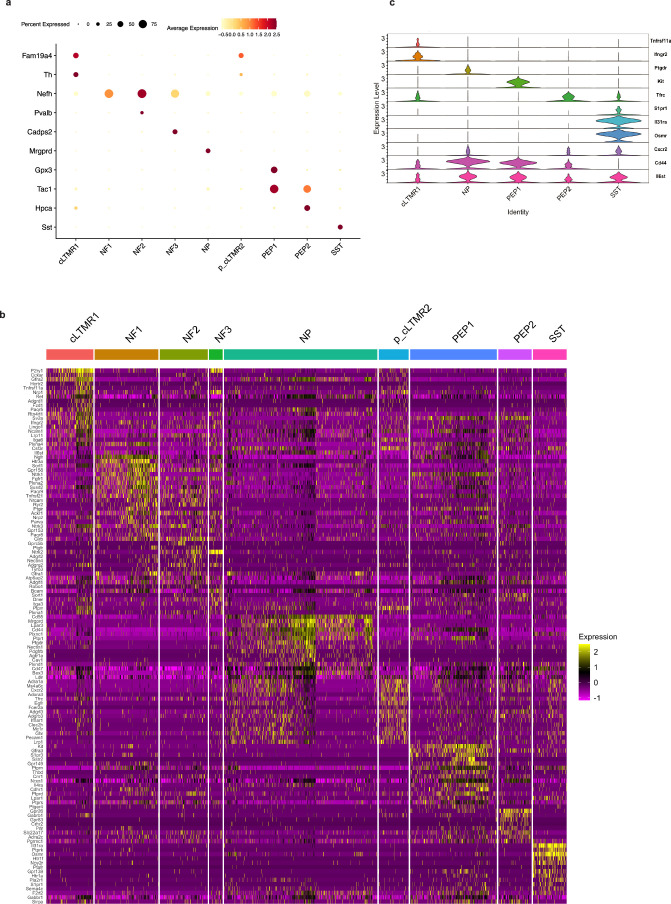 Extended Data Fig. 5